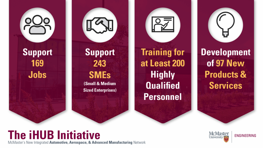 infographic showing the iHub initiative
-support 169 jobs
-support 243 SMEs (small and medium sized enterprises)
-training for at least 200 highly qualified personnel, development of 97 new products and services