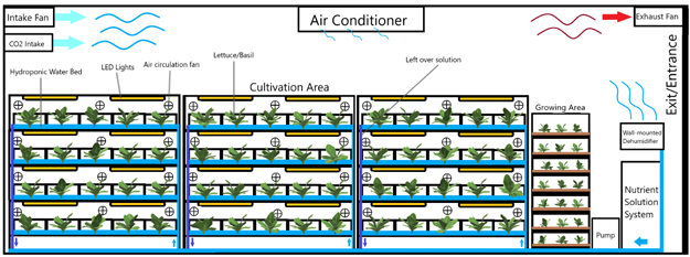 visual representation of how the net zero vertical farming works