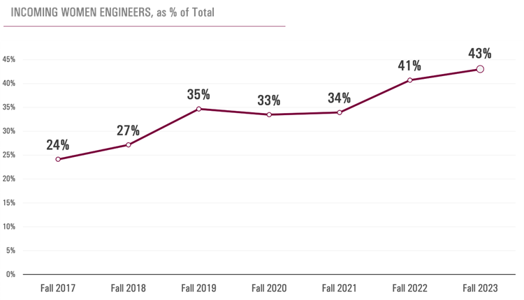 Graph of incoming women engineers