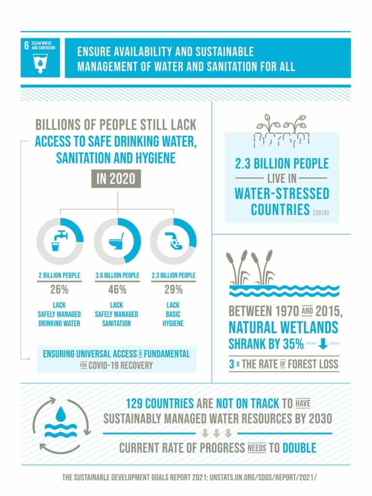 Infographic about clean water and sanitation. For more information, visit UNSTATS.UN.ORG.