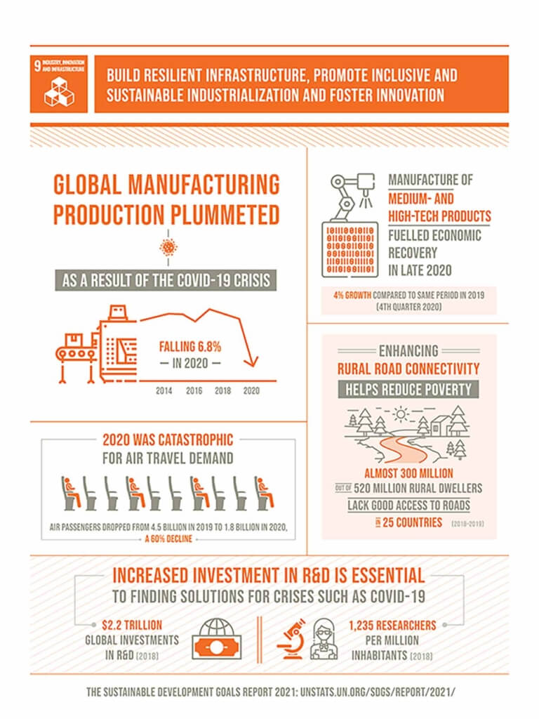 Infographic about industry, innovation and infrastructure. For more information, visit UNSTATS.UN.ORG.