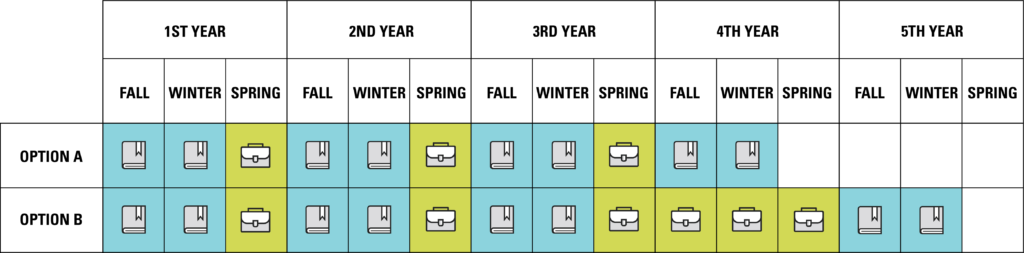 There are two options for when you can take co-op in the Bachelor of Engineering, four-year option.