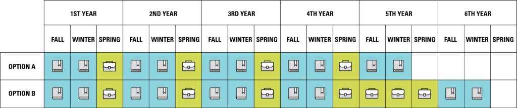 There are two options for when you can take co-op in the Bachelor of Engineering, five-year option.