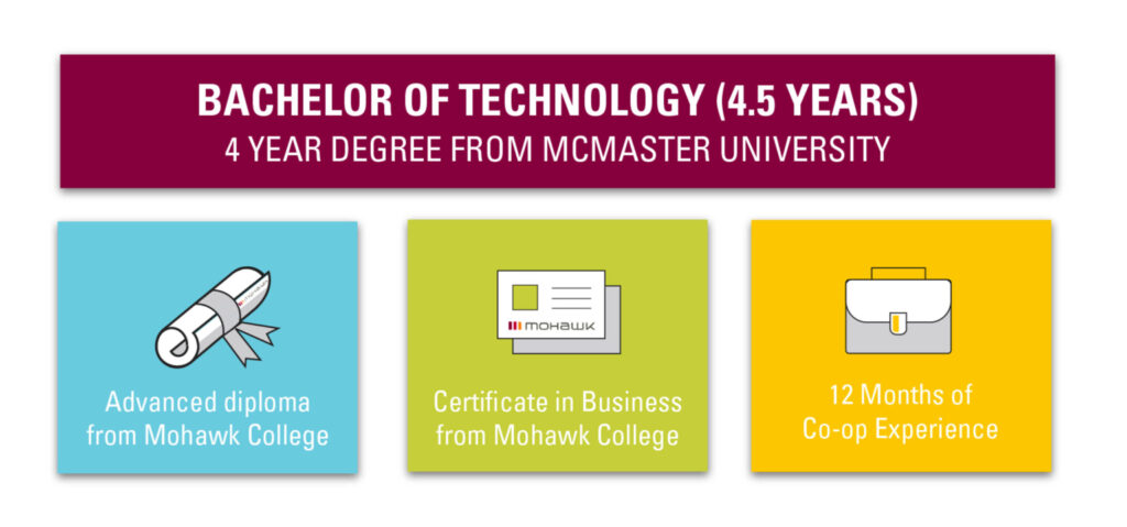 Bachelor of Technology is a four year degree from McMaster University.
