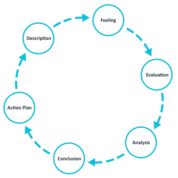 This graphic shows a circular framework of the Gibb's Reflective Cycle.
