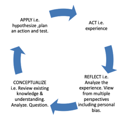 A graphic showing the Kolb Experiential Learning Cycle. It is a full circle.