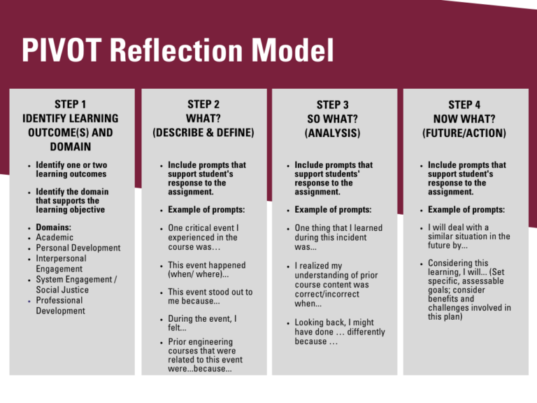 A chart showing the Pivot Reflection Model