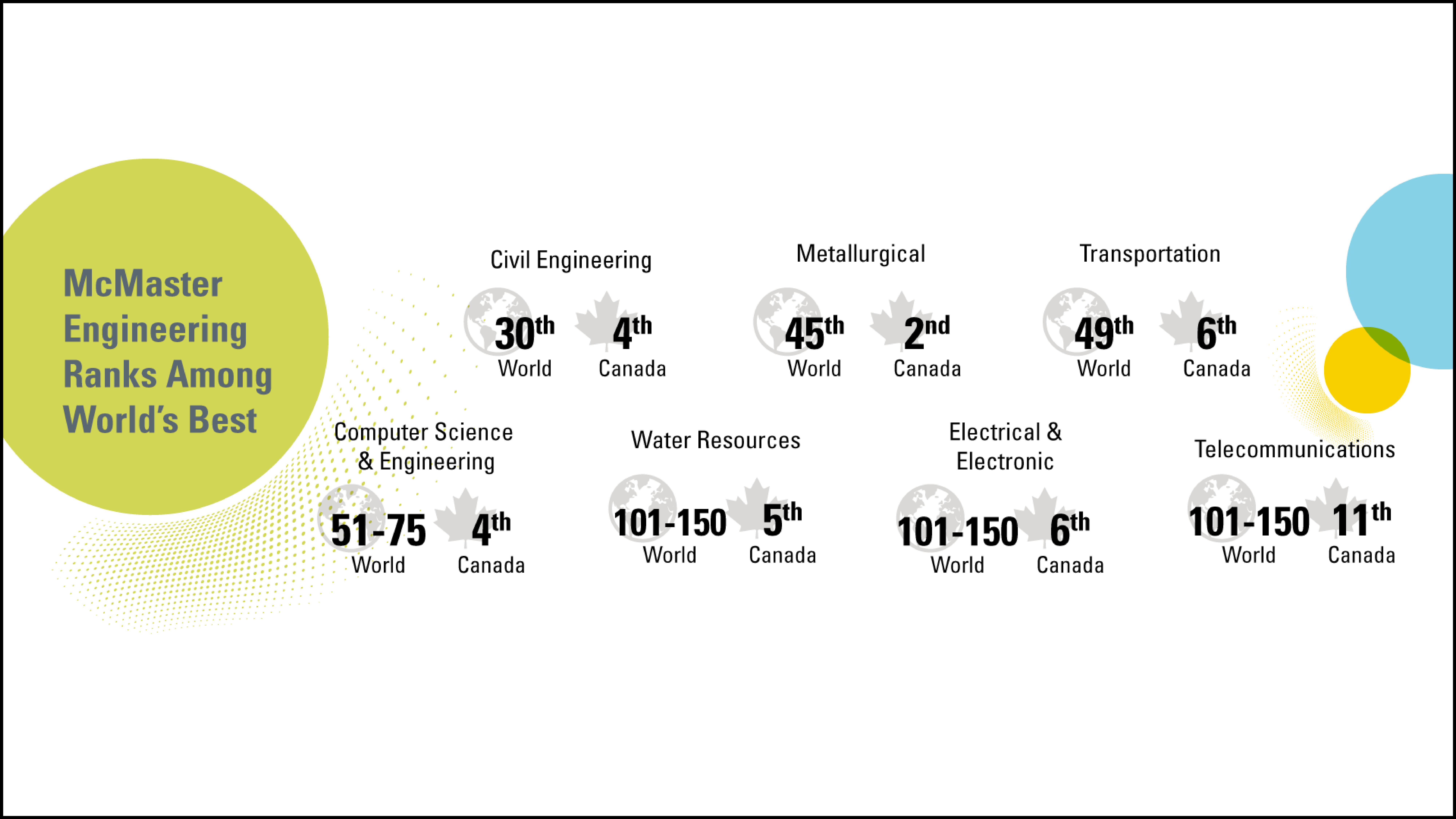 McMaster Engineering rankings infographic